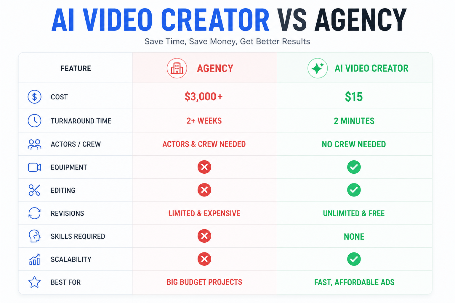 AI Video Creator vs Traditional Agency: Full Honest Comparison for 2026